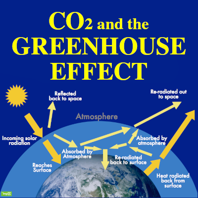 Image of CO2 and the Greenhouse Effect